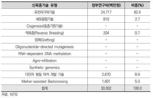 작물 육종 분야 신육종기술에 대한 정부 R&D 투자현황(2012-2016)