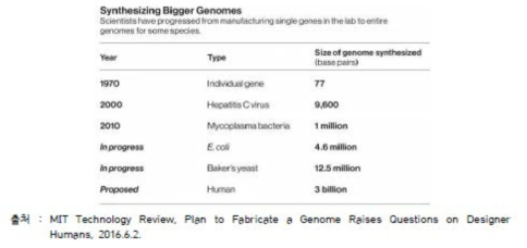 게놈합성 연구 추진현황