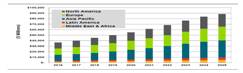 연간 세계시장 스마트시티 지역별 수익 전망 : 2016-2025