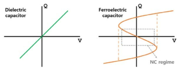 Positive capacitance (좌) vs. negative capacitance (우)