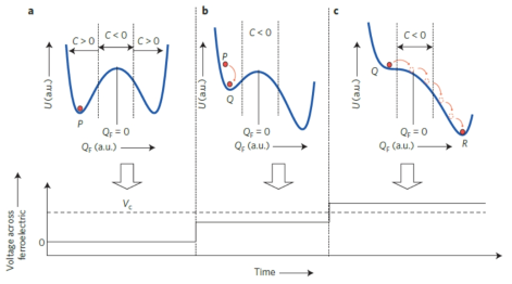 (a) 외부 전압 V = 0 V, (b) 외부 전압 V  VC일 때 energy landscape.