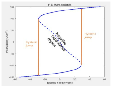 ferroelectric 물질의 P-E 특성곡선