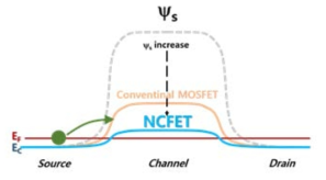 NCFET과 기존 MOSFET에서 energy barrier의 변화