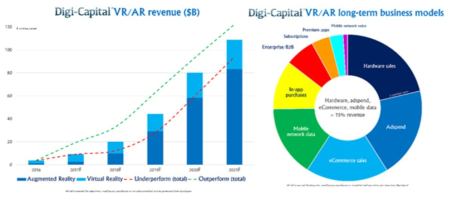 VR/AR 매출 및 비즈니스 모델