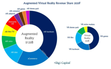 AR/VR의 비즈니스 모델 별 매출 비중