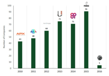 2010-2016년 동안의 AR분야 new companies
