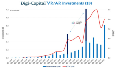 AR/VR 투자 금액 변화