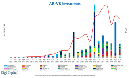 AR/VR 분야별 투자 동향