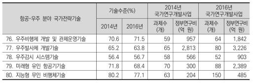 항공･우주 분야 국가전략기술의 기술수준･정부연구비･과제수 현황(’14년 및 ’16년)