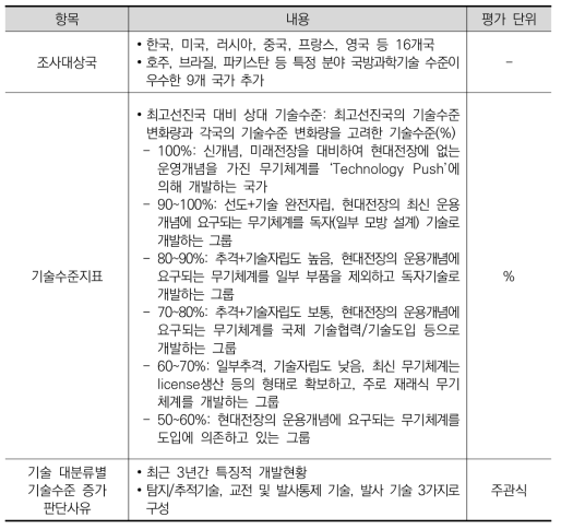 국방기술품질원 기술수준평가 항목