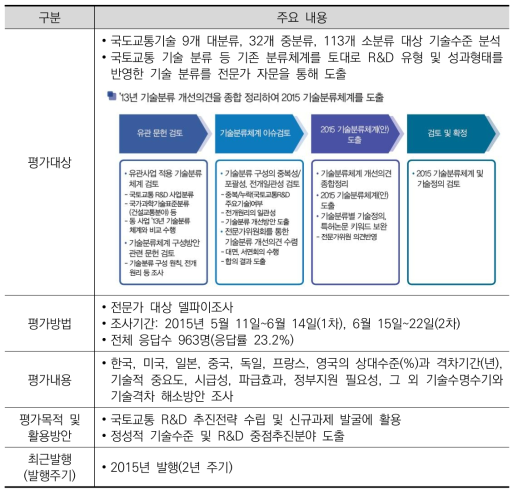 국토교통과학기술진흥원 기술수준평가 개요(2015년)