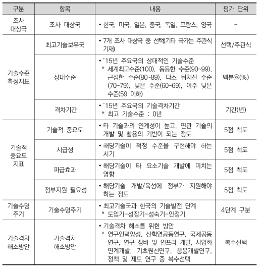 국토교통과학기술진흥원 기술수준평가 항목(2015년)