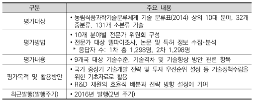 농림수산식품기술기획평가원 기술수준평가 개요(2016년)