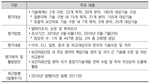 한국보건산업진흥원 기술수준평가 개요(2016년)