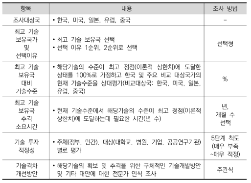 한국보건산업진흥원 기술수준평가 항목(2016년)
