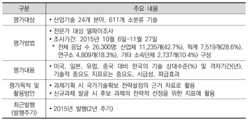 한국산업기술평가원 기술수준평가 개요(2015년)