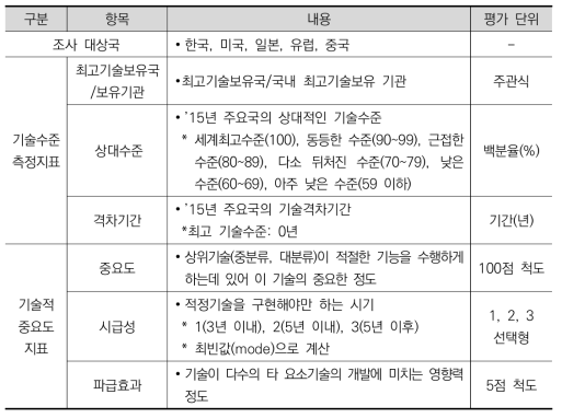 한국산업기술평가원 기술수준평가 평가항목(2015년)