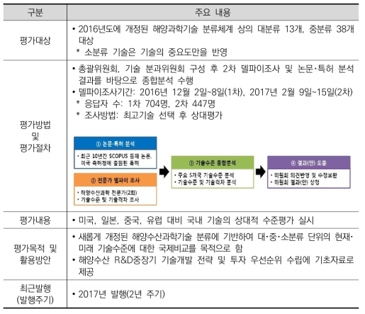 한국해양과학기술진흥원･한국해양정책학회 기술수준평가 개요(2017년)