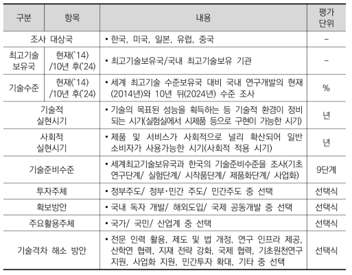 한국환경산업기술원 기술수준평가 개요(2014년)