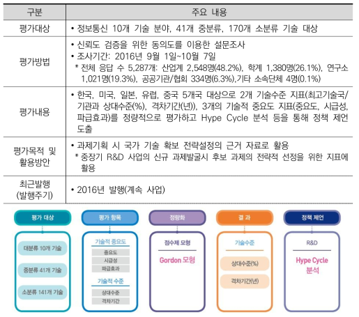 정보통신기술진흥센터 기술수준평가 개요(2014년)