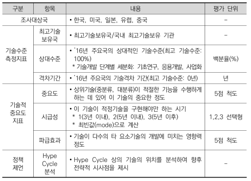 정보통신기술진흥센터 기술수준평가 평가항목(2014년)