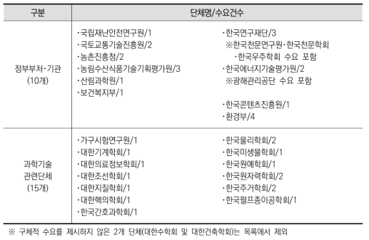 개정수요 접수 현황(2013.7.10. - 2013.9.9.)