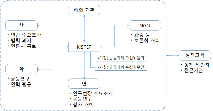 정책 네트워크 추진체계도