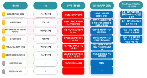 차세대 제품혁신을 지원하기 위한 ‘Next Product 제조혁신’ 사업 구상안