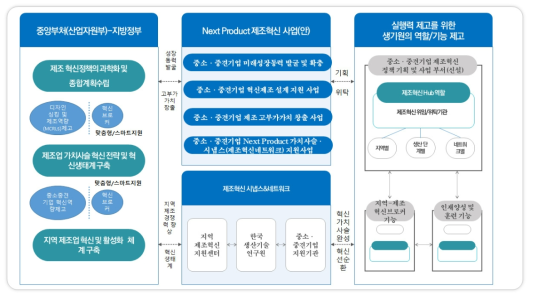 ‘Next Product 제조혁신’ 전략 및 실행 방안