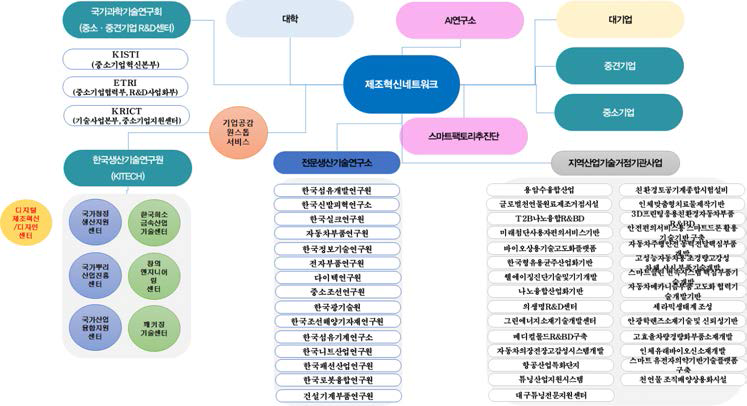 ‘Next Product 제조혁신’을 위한 제조혁신 허브