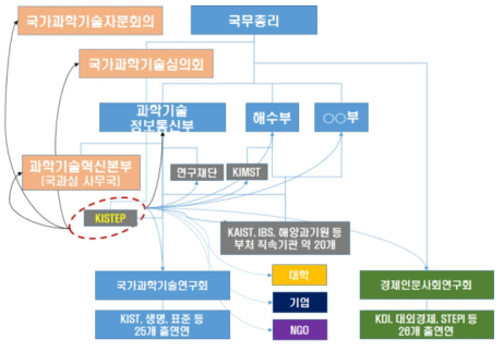 S&T 커뮤니티에서 KISTEP의 위치 및 위상