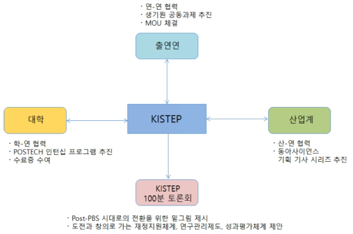 KISTEP-산·학·연 협력 네트워크 활동 요약