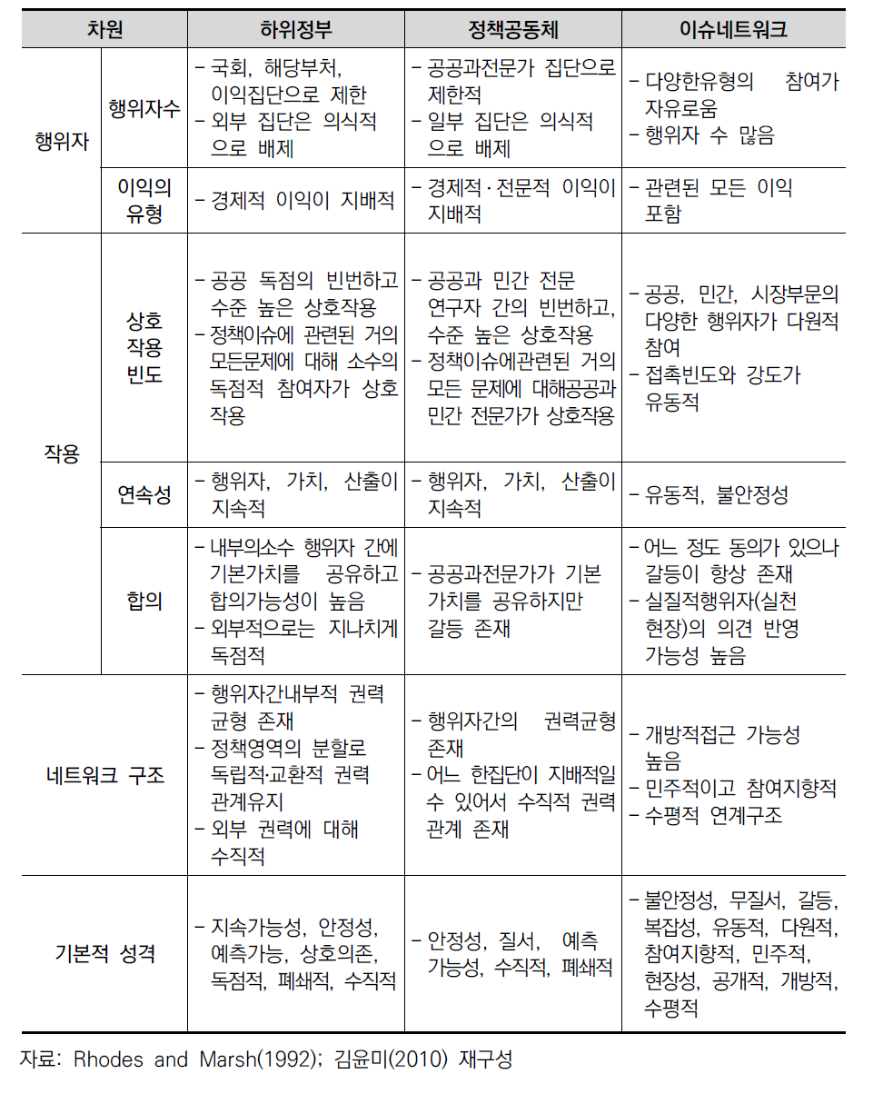 하위정부, 정책공동체, 이슈네트워크 모형의 특징 비교