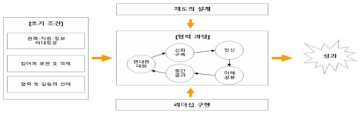 협력 거버넌스 구축 모델