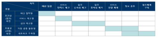 정책 협력 유형