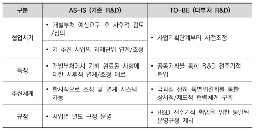 다부처 공동기획사업의 특징