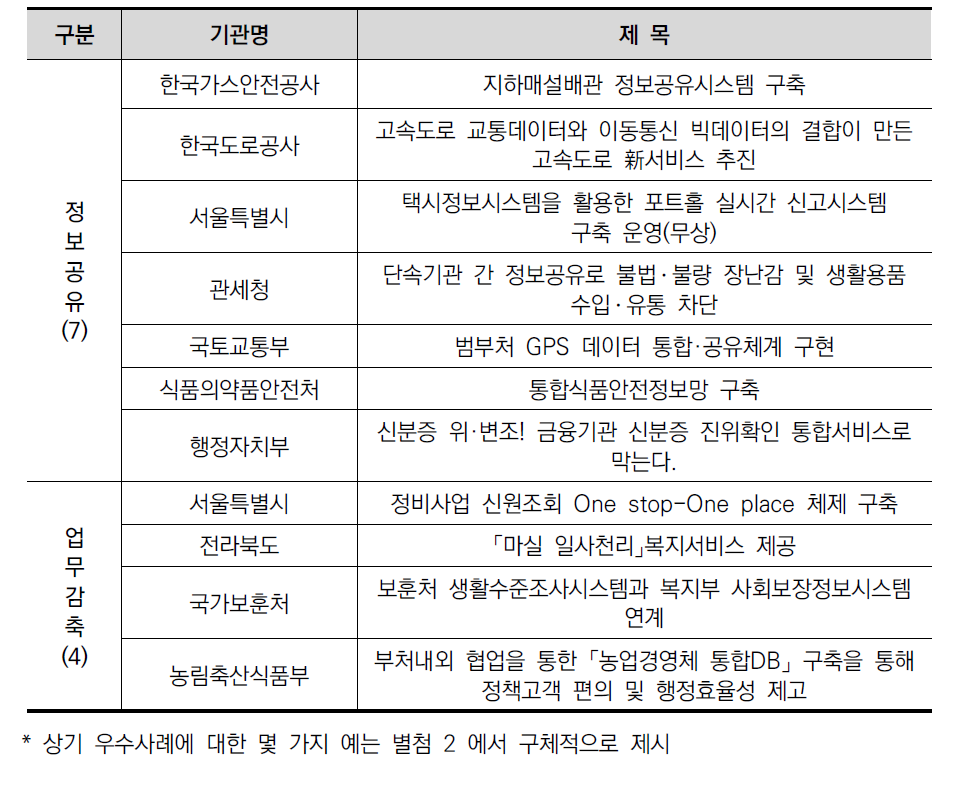 정부부처, 지자체 협력 과제 현황 (2015년)