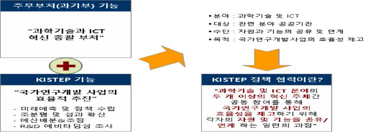 KISTEP 정책 협력 정의서(예시)