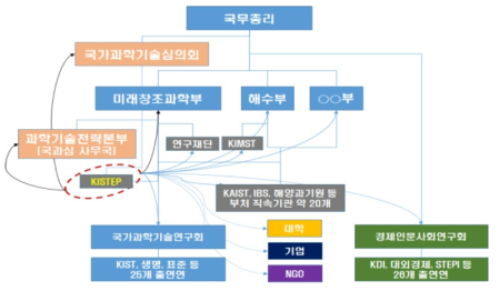 KISTEP 정책 협력 네트워크 구축(안)