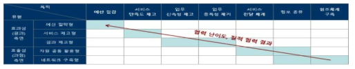 정책 협력 유형에 따른 협력 난이도 및 성과(개념)