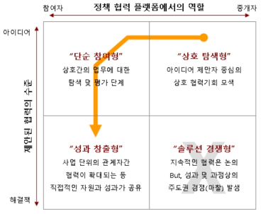 정책 협력 플래그십 전개 과정