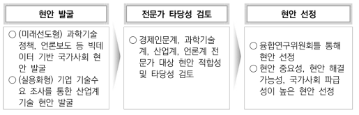 융합연구단 현안 발굴･선정 절차