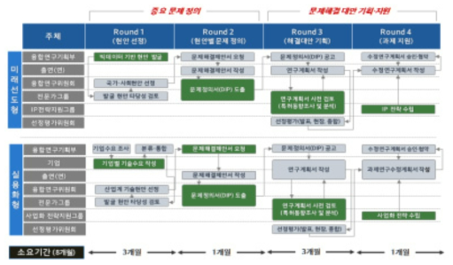 융합연구단 총괄 추진 체계