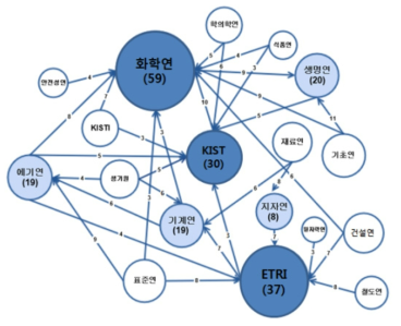 ｀16년도 융합연구단 인력교류 현황