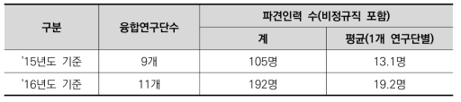 융합연구단 인력교류 실적