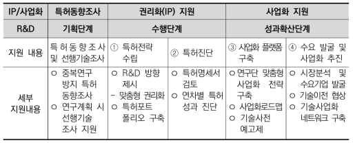 융합연구사업 전주기 권리화 및 사업화 지원 체계