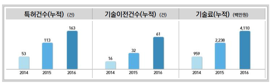 연도별 융합연구사업 성과