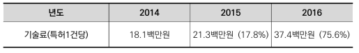 특허 1건당 기술료 추이