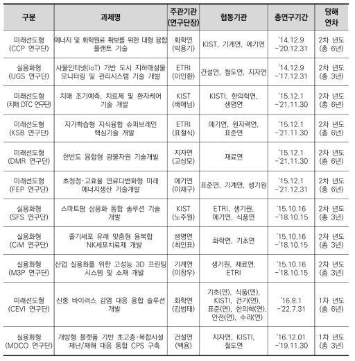 융합연구단 운영 현황