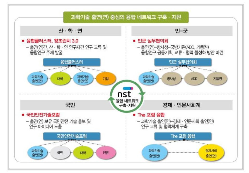 국가과학기술연구회 중심의 연구교류 네트워크 운영